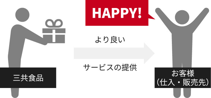 三共食品からお客様（仕入・販売先）へ、より良いサービスの提供